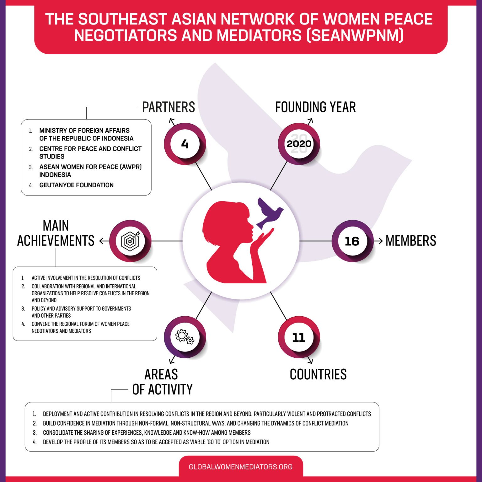 Southeast Asian Network Of Women Peace Negotiators And Mediators ...